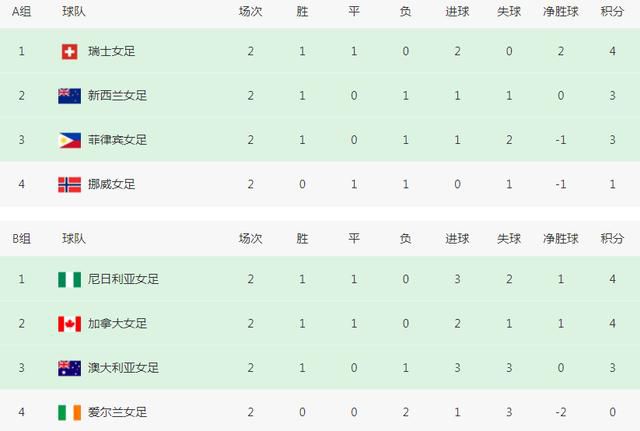 阿森纳6-0朗斯锁头名 哈弗茨连场破门若鸟点射前场5人齐开花欧冠小组赛B组第5轮，阿森纳主场迎战朗斯。